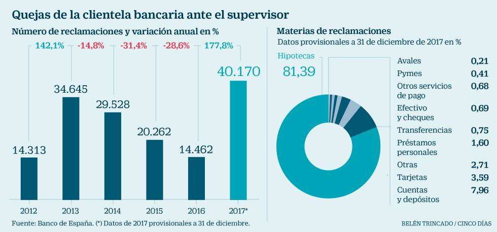 Record de quejas de clientes ante el Banco de España.